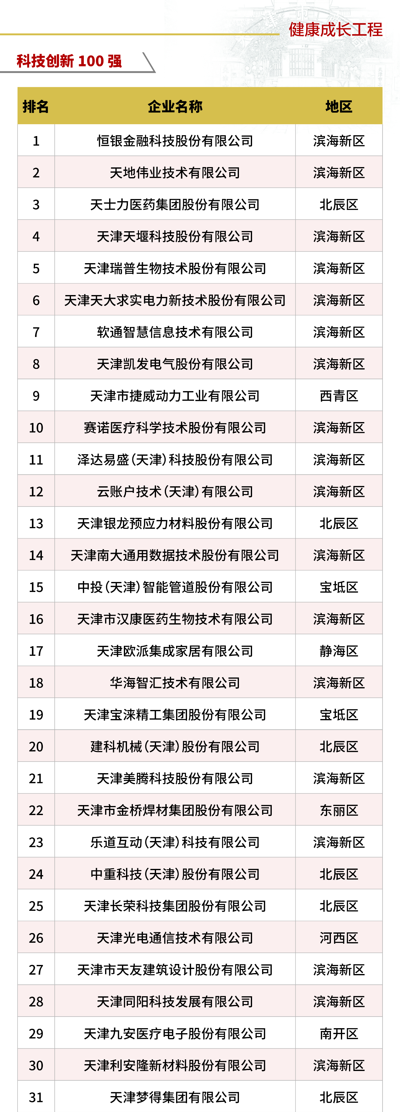 科技創(chuàng )新100強
